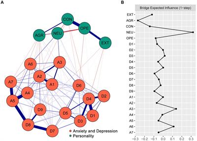 The interplay of personality traits, anxiety, and depression in Chinese college students: a network analysis